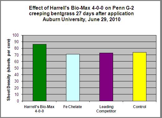 Graph depicting the effect of 4-0-0 on creeping bentgrass