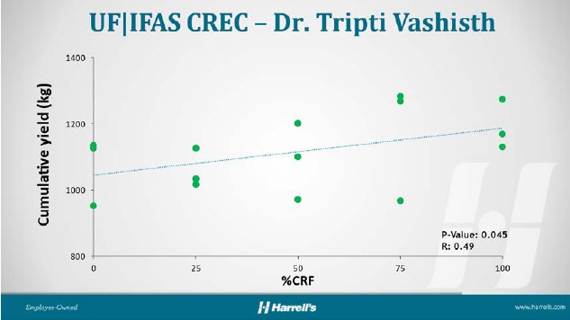 POLYON® - Citrus CRF Blend Fraction Study