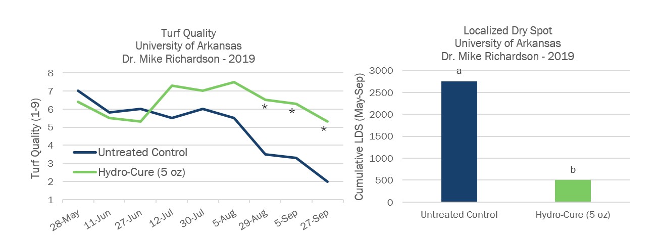 Trial Turf Quality and Localized Dry Spot Rankings