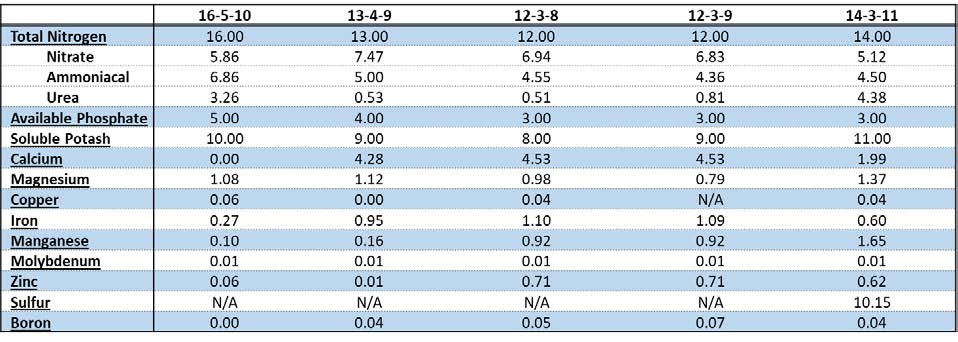 POLYON® - St. Helena Rootstock Survey Trial
