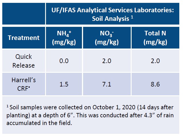 POLYON® - Green Bean CRF at Reduced Rate Study
