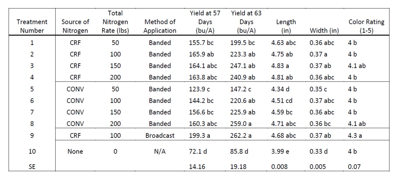 POLYON® - Snap Bean CRF Rate Study