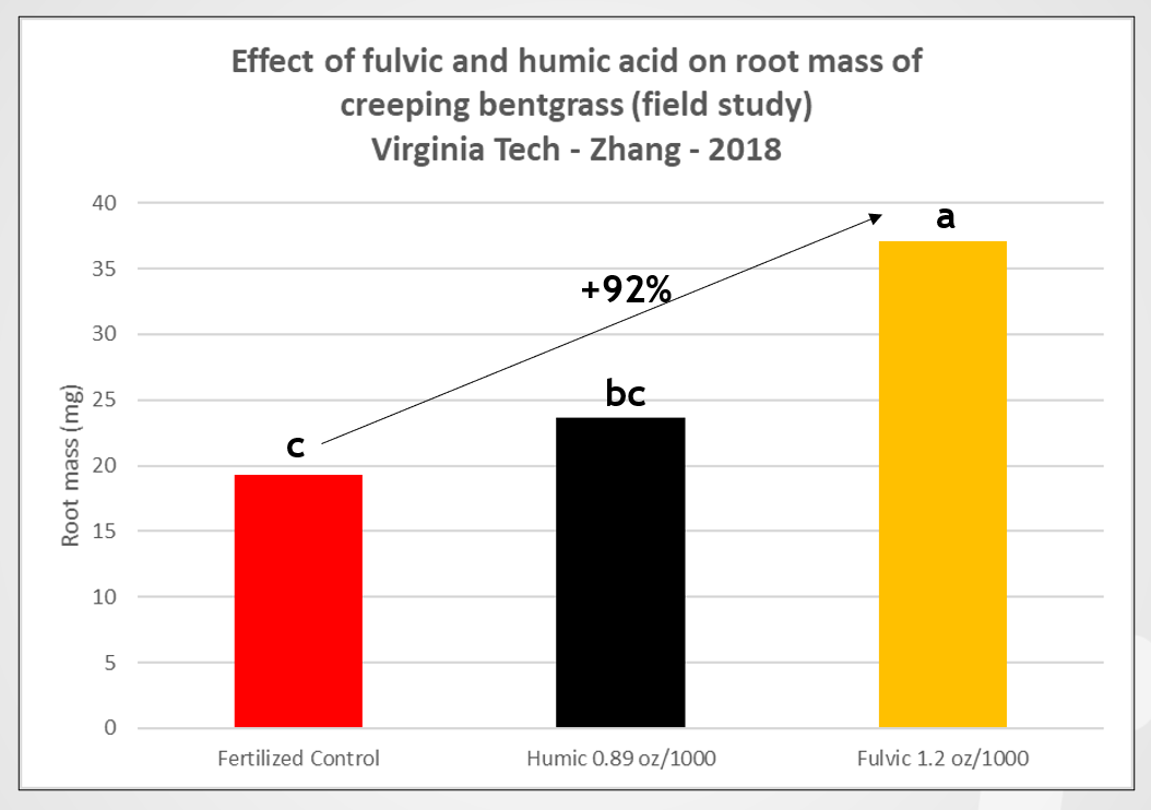 Effect of fulvic acid and humic acid on root mass of creeping bentgrass (field study) Virginia Tech - ZHang 2018. Shows a 92% increase between the fertilized control and the Fulvic Acid at 1.2 oz/1000